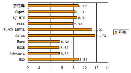 10种香烟焦油含量比较图